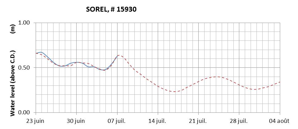 Sorel expected lowest water level above chart datum chart image