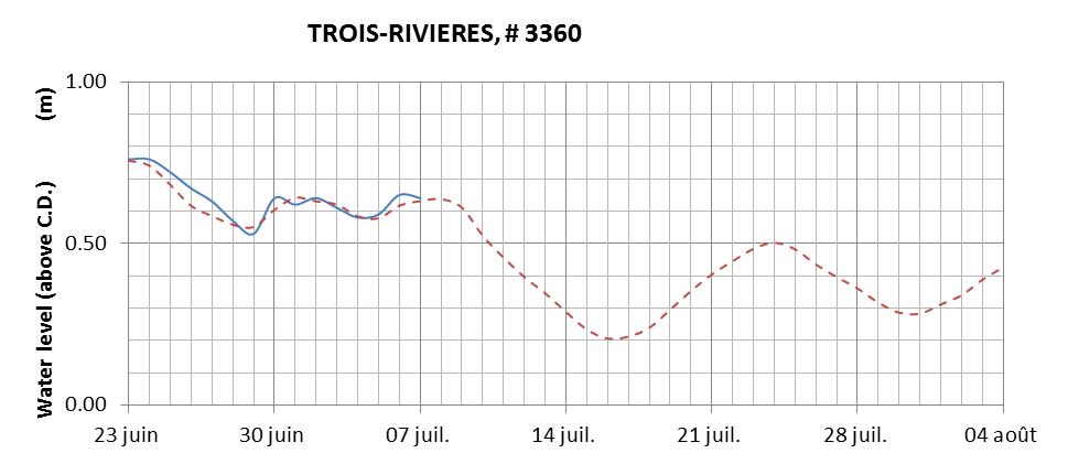 Trois-Rivieres expected lowest water level above chart datum chart image