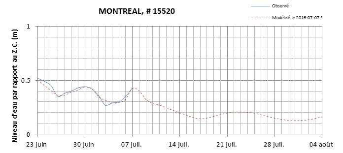 Graphique du niveau d'eau minimal attendu par rapport au zéro des cartes pour Montréal