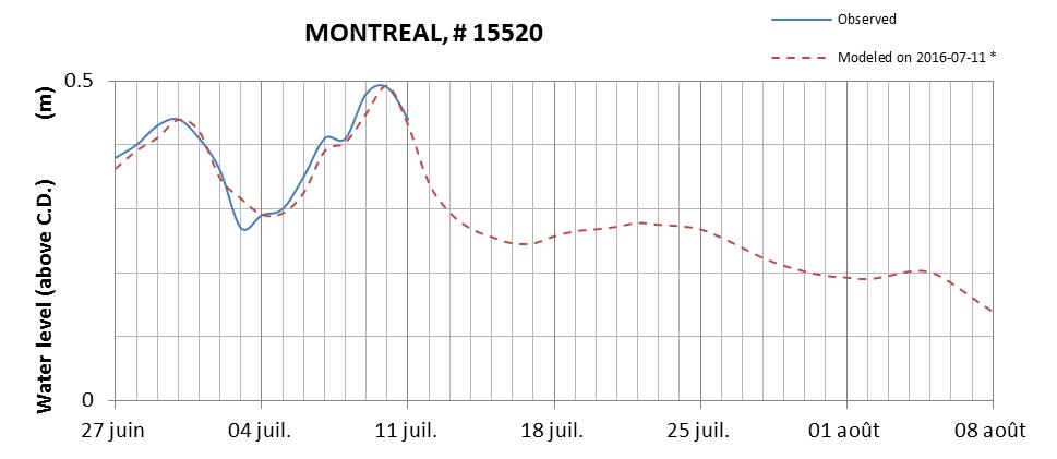 Montreal expected lowest water level above chart datum chart image