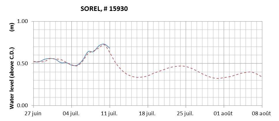 Sorel expected lowest water level above chart datum chart image