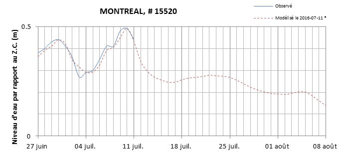 Graphique du niveau d'eau minimal attendu par rapport au zéro des cartes pour Montréal