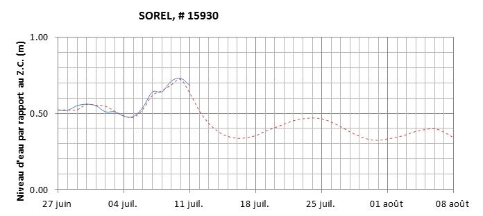 Graphique du niveau d'eau minimal attendu par rapport au zéro des cartes pour Sorel