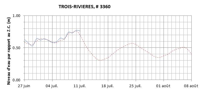 Graphique du niveau d'eau minimal attendu par rapport au zéro des cartes pour Trois-Rivières