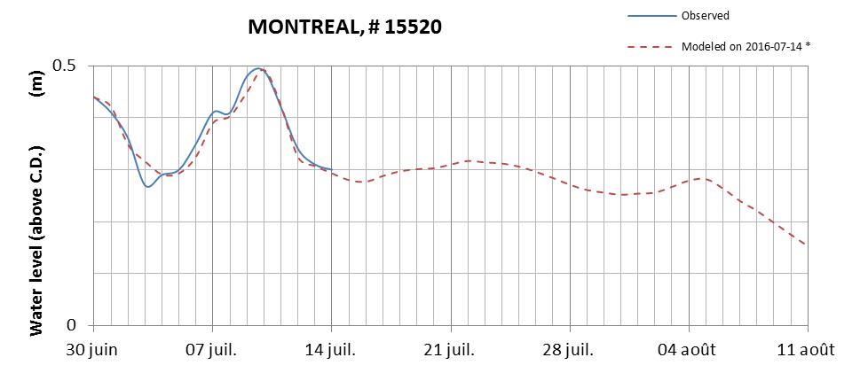 Montreal expected lowest water level above chart datum chart image