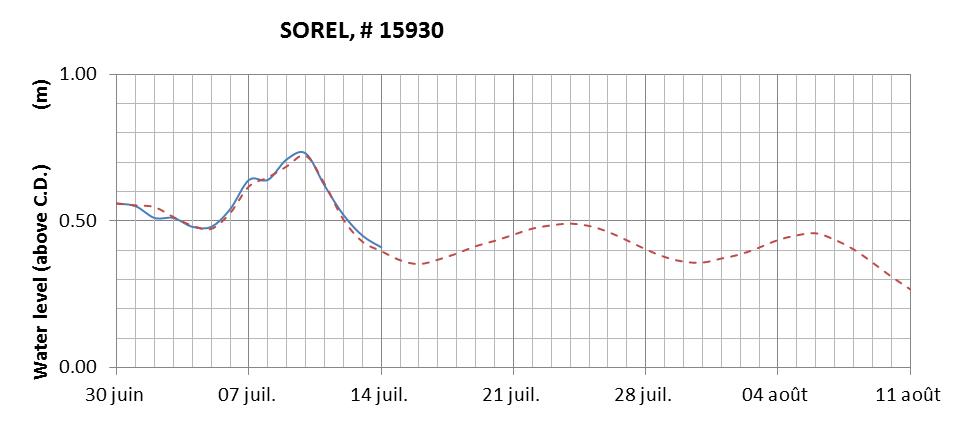 Sorel expected lowest water level above chart datum chart image