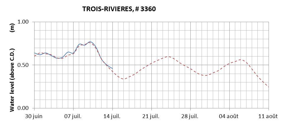 Trois-Rivieres expected lowest water level above chart datum chart image