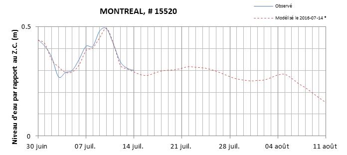 Graphique du niveau d'eau minimal attendu par rapport au zéro des cartes pour Montréal