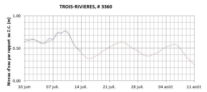 Graphique du niveau d'eau minimal attendu par rapport au zéro des cartes pour Trois-Rivières