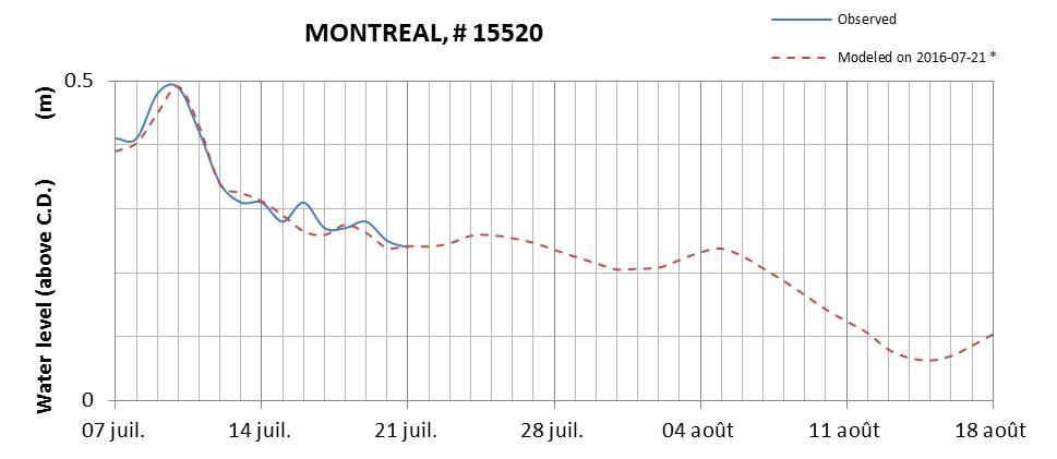 Montreal expected lowest water level above chart datum chart image