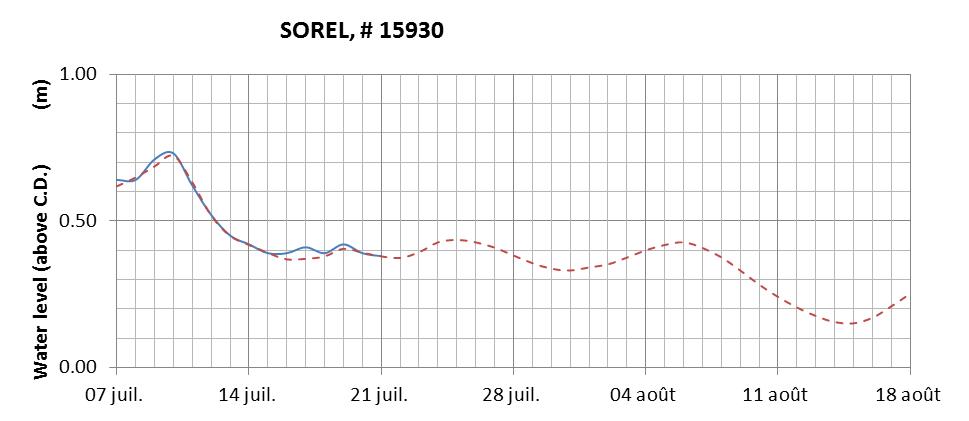 Sorel expected lowest water level above chart datum chart image