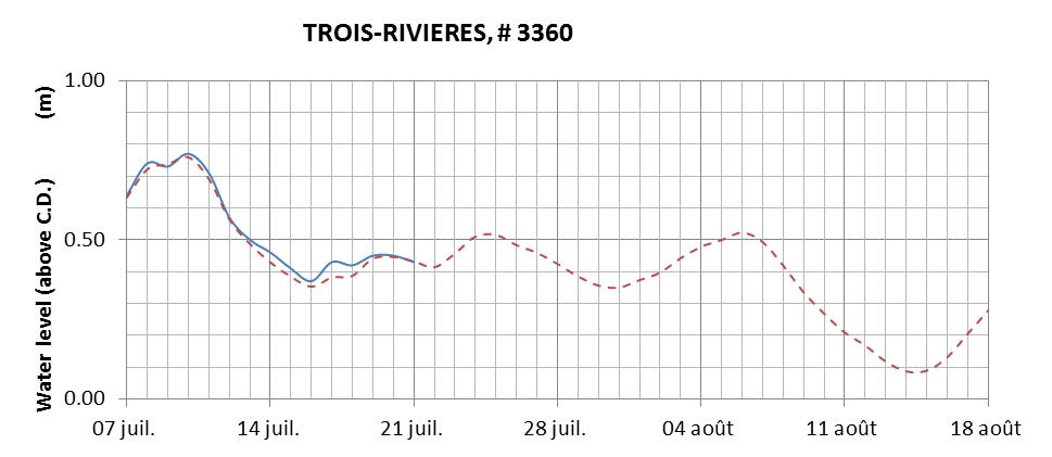 Trois-Rivieres expected lowest water level above chart datum chart image