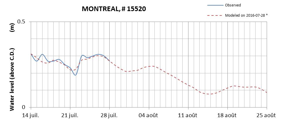 Montreal expected lowest water level above chart datum chart image