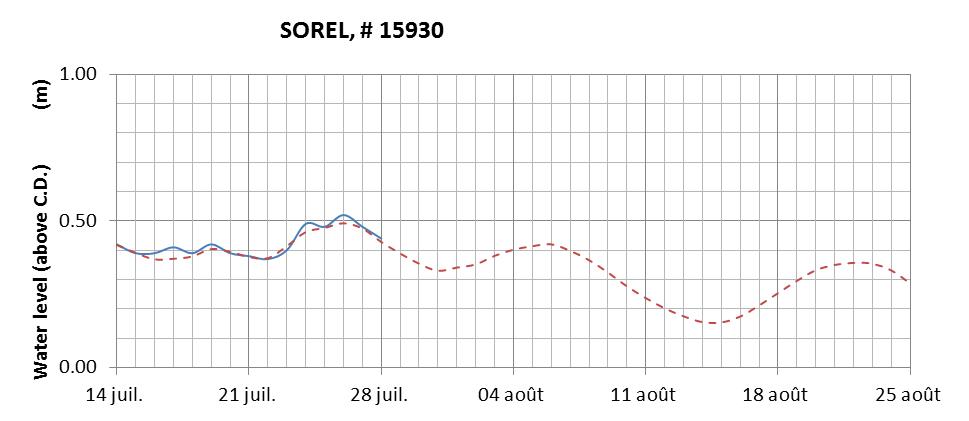 Sorel expected lowest water level above chart datum chart image