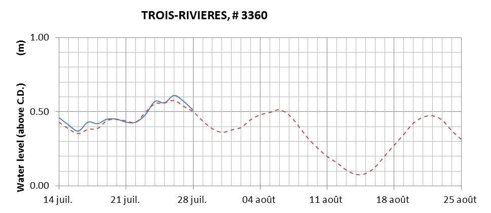 Trois-Rivieres expected lowest water level above chart datum chart image