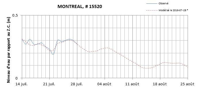 Graphique du niveau d'eau minimal attendu par rapport au zéro des cartes pour Montréal