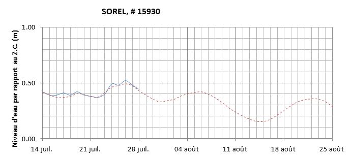 Graphique du niveau d'eau minimal attendu par rapport au zéro des cartes pour Sorel