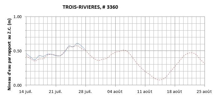 Graphique du niveau d'eau minimal attendu par rapport au zéro des cartes pour Trois-Rivières