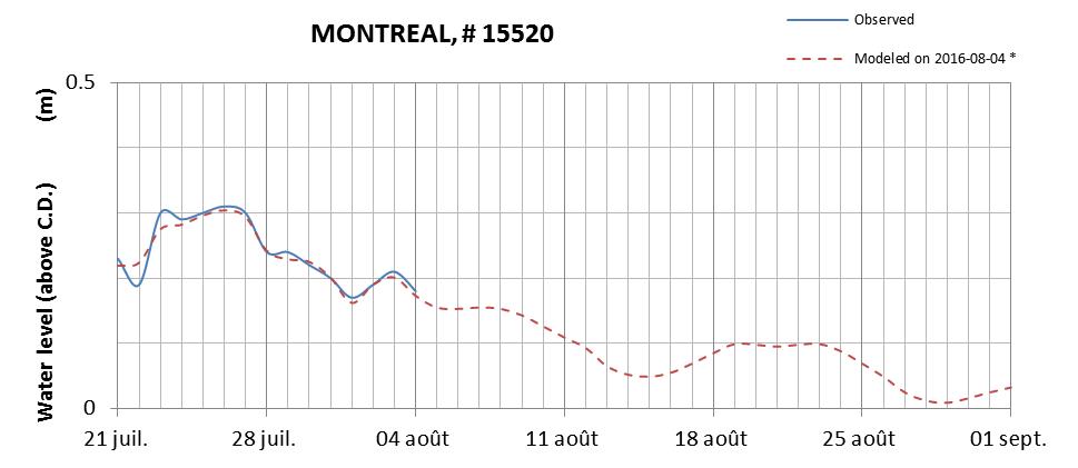 Montreal expected lowest water level above chart datum chart image