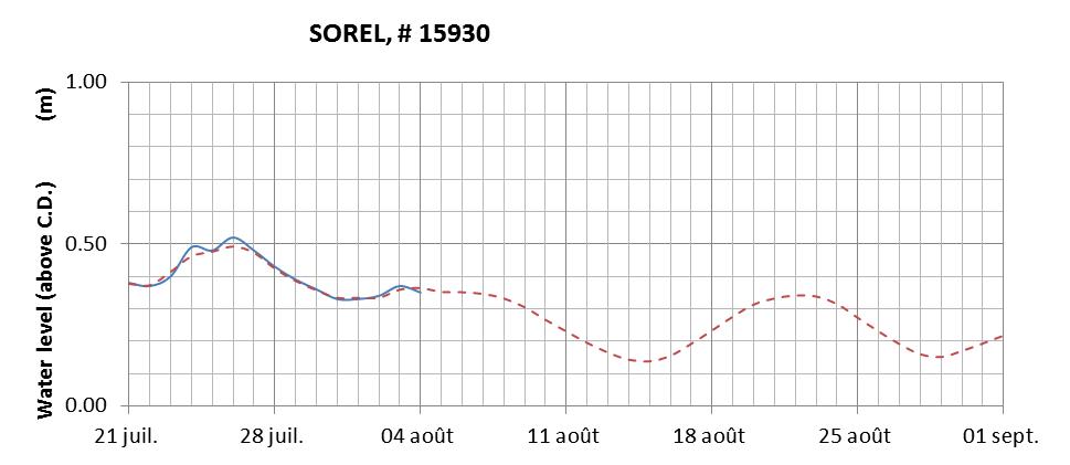 Sorel expected lowest water level above chart datum chart image