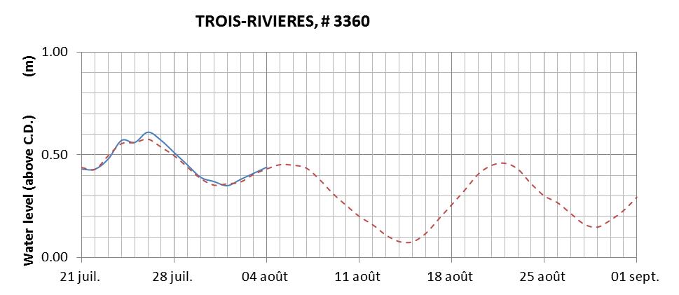 Trois-Rivieres expected lowest water level above chart datum chart image