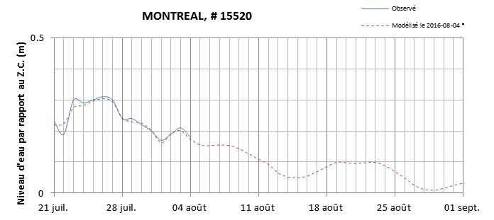 Graphique du niveau d'eau minimal attendu par rapport au zéro des cartes pour Montréal