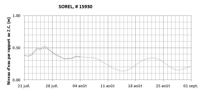 Graphique du niveau d'eau minimal attendu par rapport au zéro des cartes pour Sorel