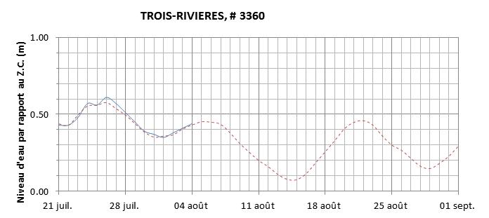 Graphique du niveau d'eau minimal attendu par rapport au zéro des cartes pour Trois-Rivières