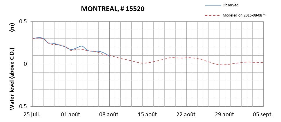 Montreal expected lowest water level above chart datum chart image