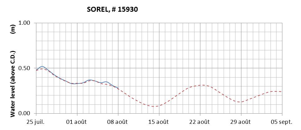 Sorel expected lowest water level above chart datum chart image