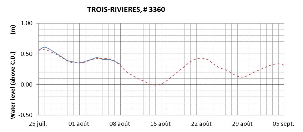 Trois-Rivieres expected lowest water level above chart datum chart image