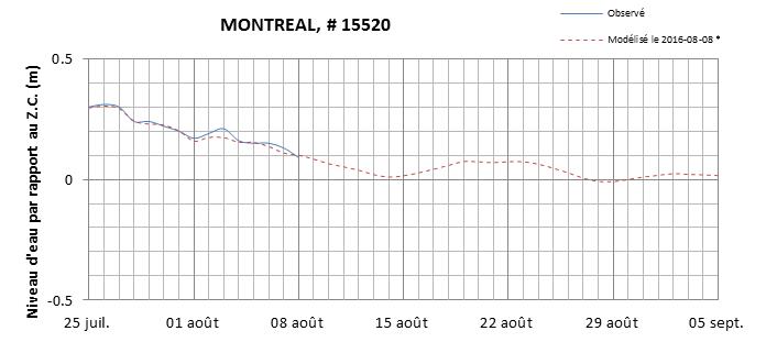 Graphique du niveau d'eau minimal attendu par rapport au zéro des cartes pour Montréal