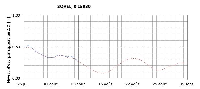 Graphique du niveau d'eau minimal attendu par rapport au zéro des cartes pour Sorel