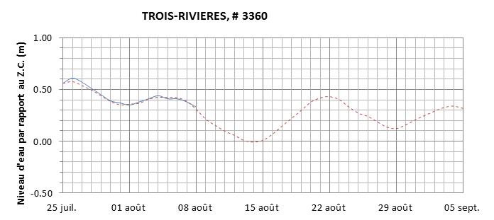 Graphique du niveau d'eau minimal attendu par rapport au zéro des cartes pour Trois-Rivières