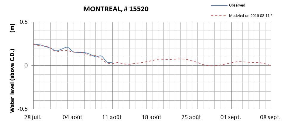 Montreal expected lowest water level above chart datum chart image