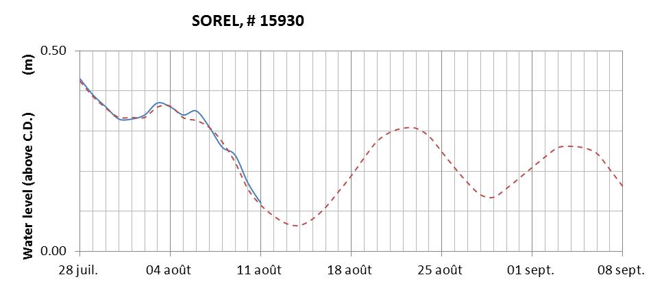 Sorel expected lowest water level above chart datum chart image