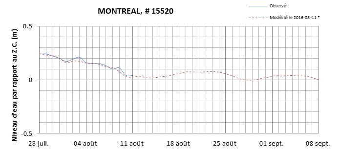 Graphique du niveau d'eau minimal attendu par rapport au zéro des cartes pour Montréal