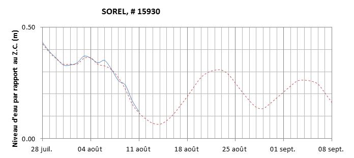 Graphique du niveau d'eau minimal attendu par rapport au zéro des cartes pour Sorel