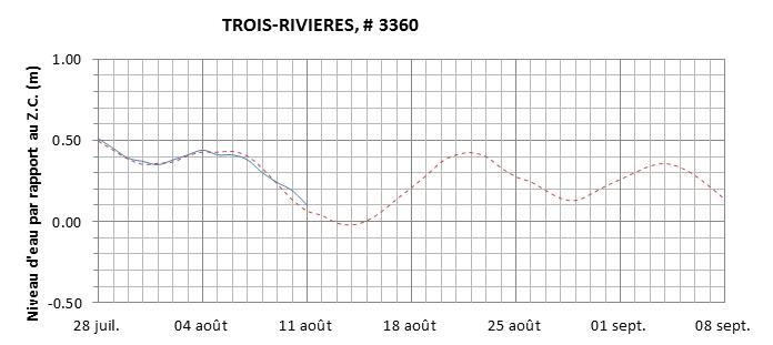 Graphique du niveau d'eau minimal attendu par rapport au zéro des cartes pour Trois-Rivières