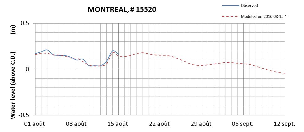 Montreal expected lowest water level above chart datum chart image