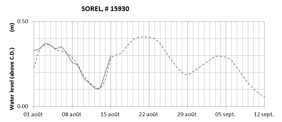 Sorel expected lowest water level above chart datum chart image