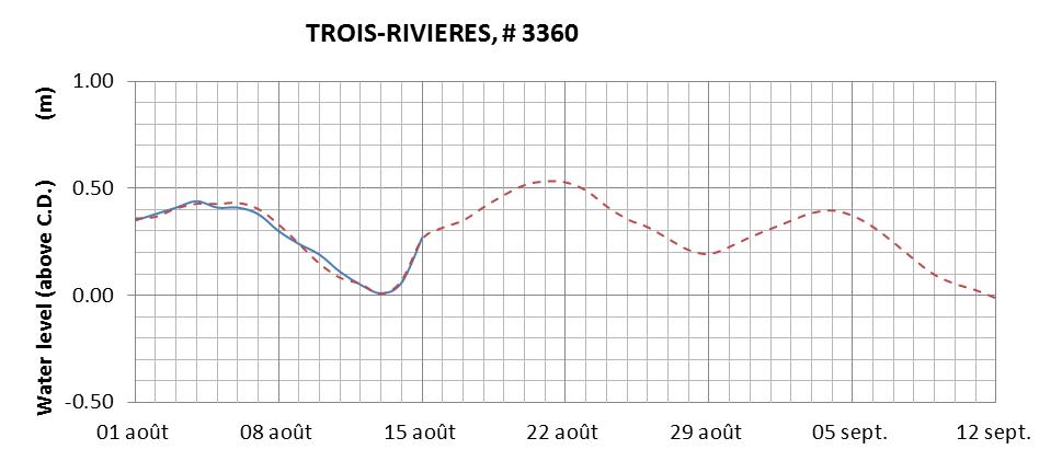 Trois-Rivieres expected lowest water level above chart datum chart image