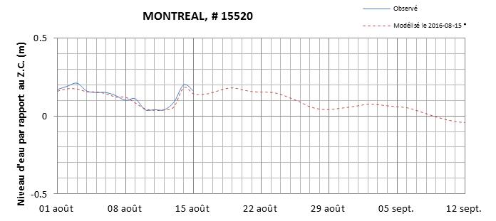 Graphique du niveau d'eau minimal attendu par rapport au zéro des cartes pour Montréal