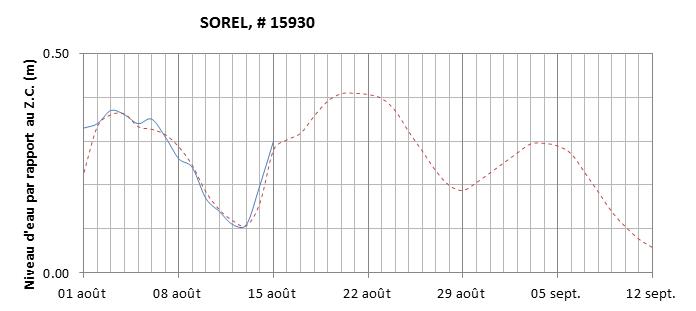 Graphique du niveau d'eau minimal attendu par rapport au zéro des cartes pour Sorel