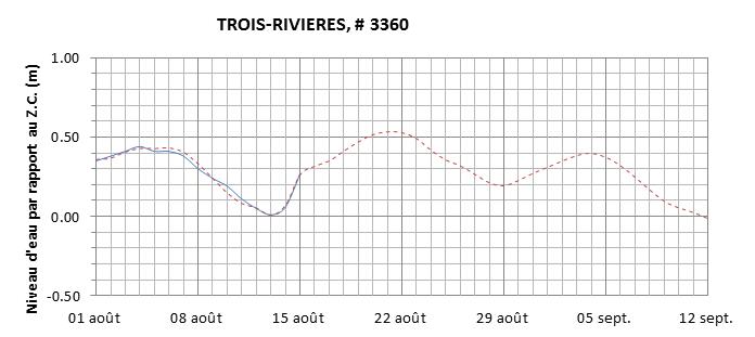 Graphique du niveau d'eau minimal attendu par rapport au zéro des cartes pour Trois-Rivières