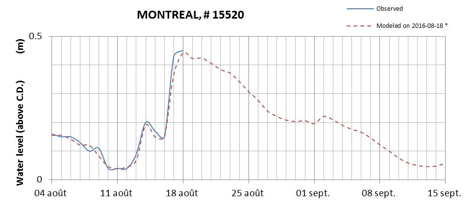 Montreal expected lowest water level above chart datum chart image