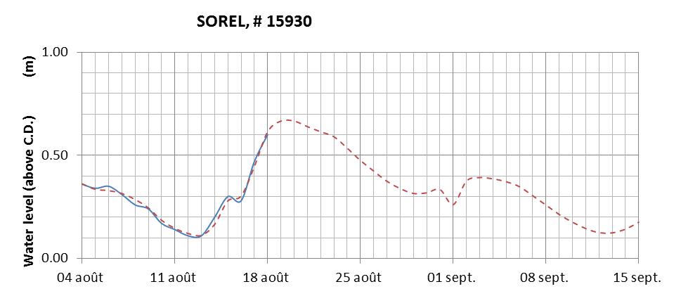 Sorel expected lowest water level above chart datum chart image