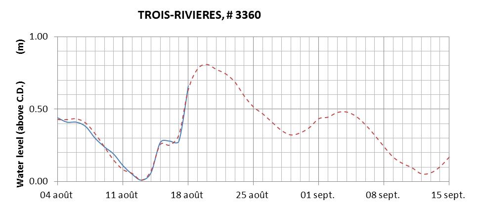 Trois-Rivieres expected lowest water level above chart datum chart image