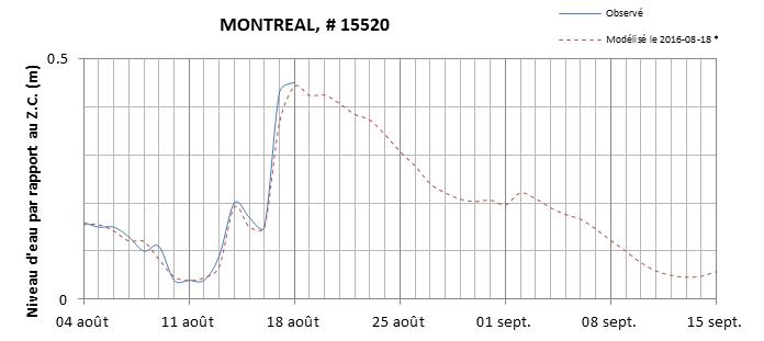 Graphique du niveau d'eau minimal attendu par rapport au zéro des cartes pour Montréal