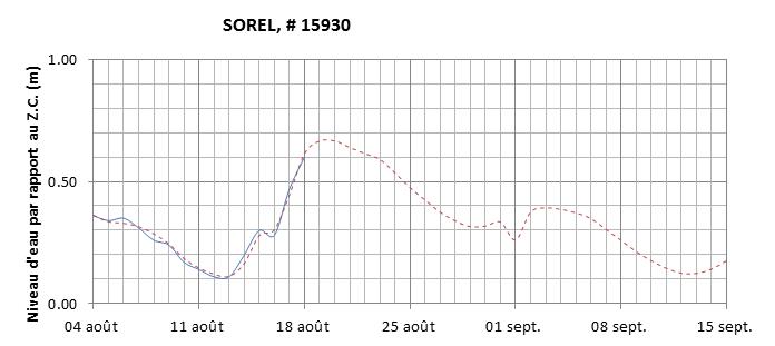 Graphique du niveau d'eau minimal attendu par rapport au zéro des cartes pour Sorel